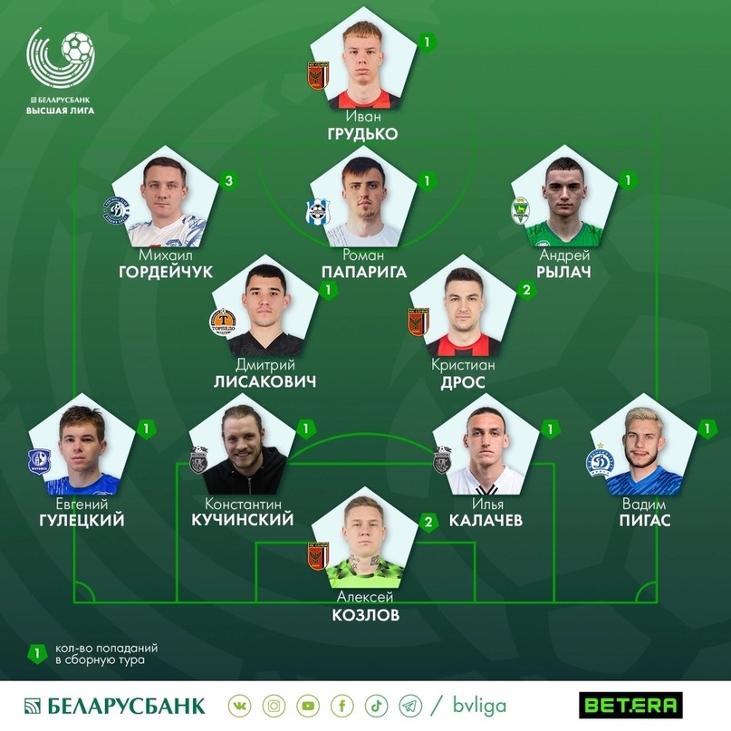 Сразу три игрока мозырской &quot;Славии&quot; попали в символическую сборную 6-го тура чемпионата Беларуси по футболу 2024